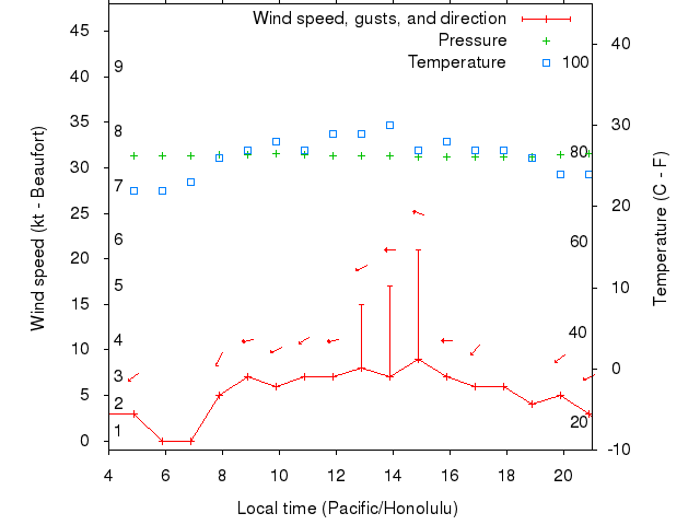 Weather graph