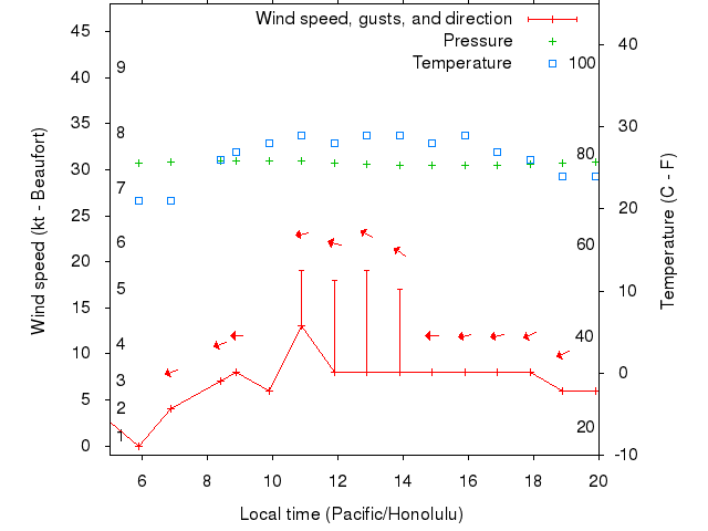 Weather graph