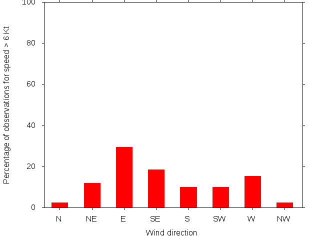 Monthly wind direction chart