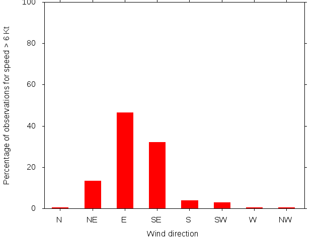 Monthly wind direction chart