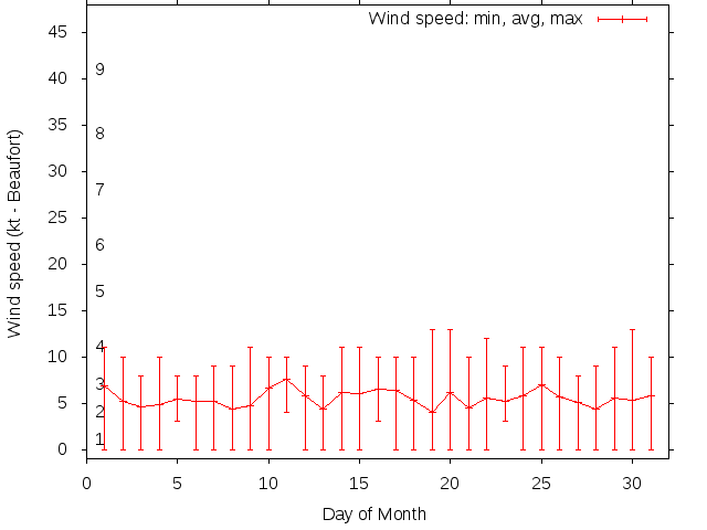 Monthly wind variation chart