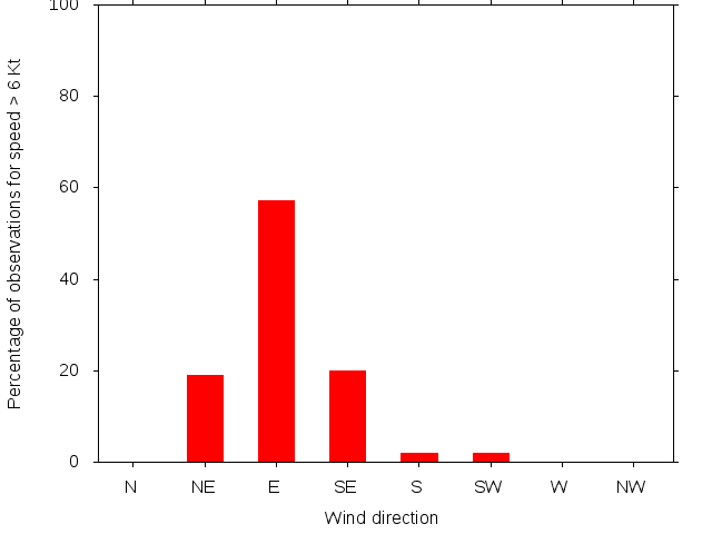 Monthly wind direction chart