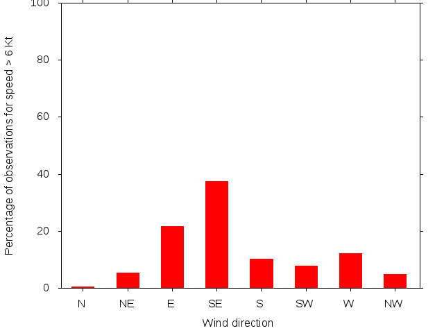 Monthly wind direction chart