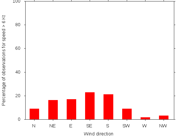 Monthly wind direction chart