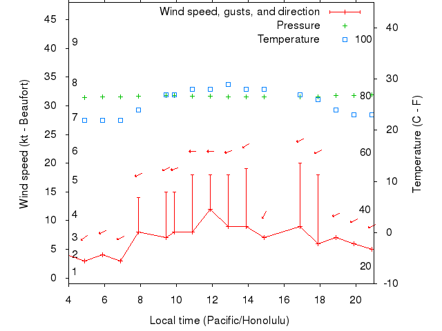 Weather graph