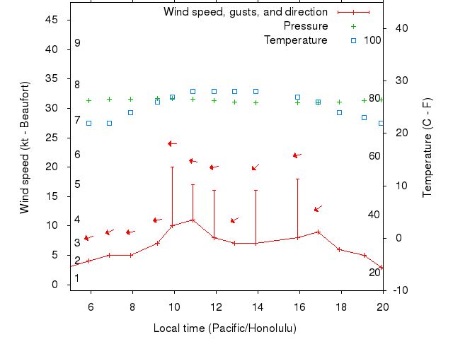 Weather graph