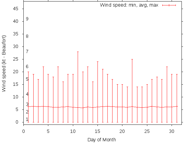 Monthly wind variation chart