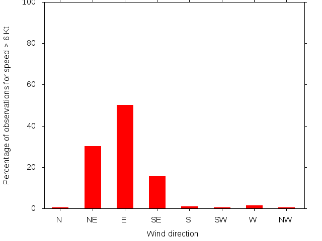 Monthly wind direction chart