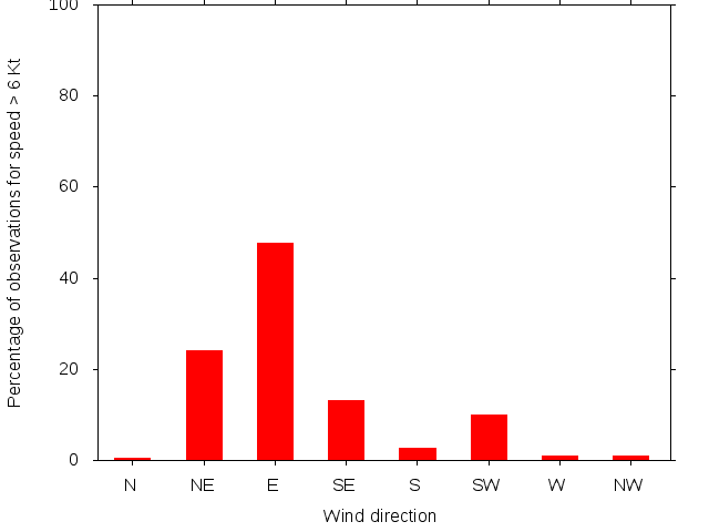 Monthly wind direction chart