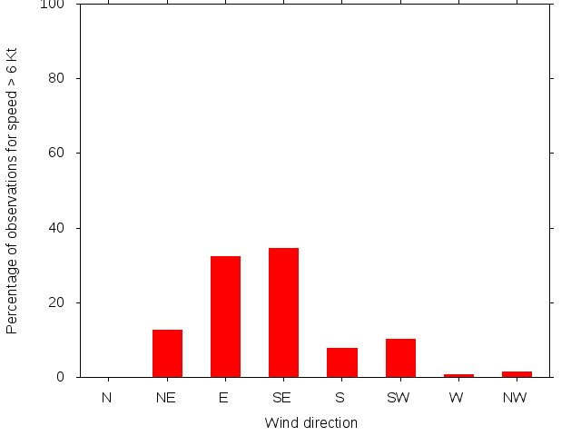 Monthly wind direction chart