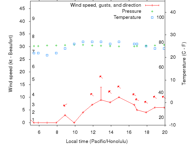 Weather graph