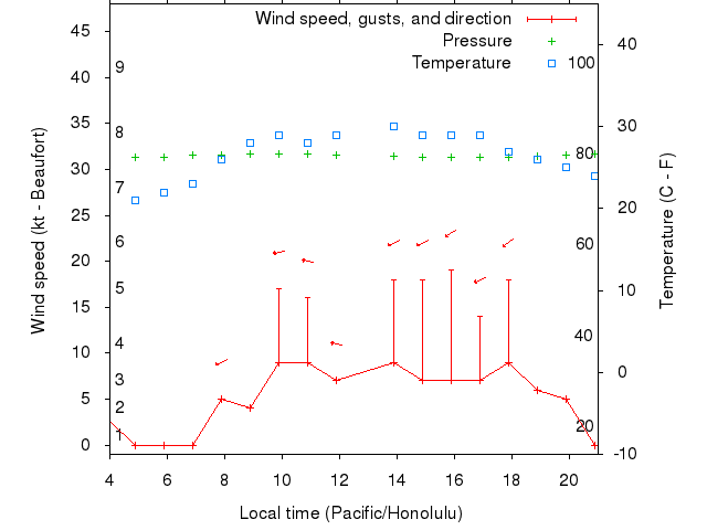 Weather graph