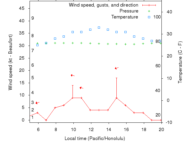 Weather graph