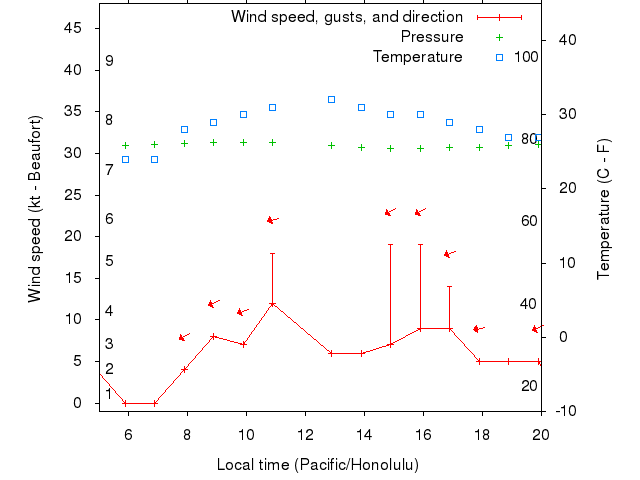 Weather graph