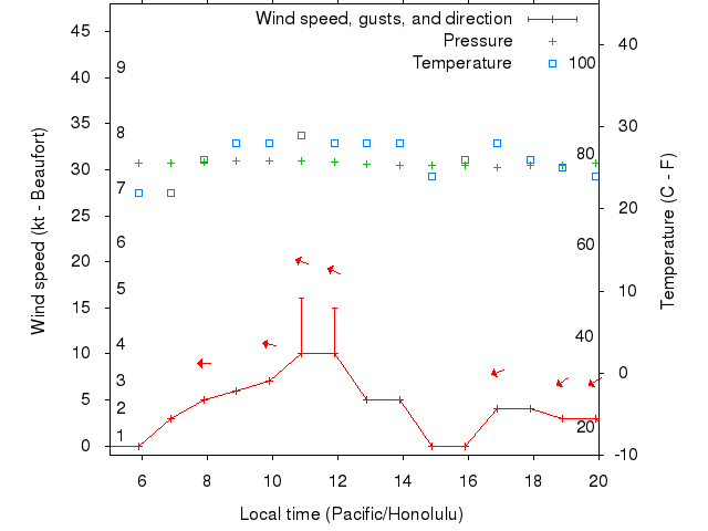 Weather graph