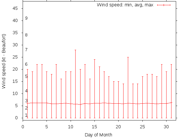 Monthly wind variation chart