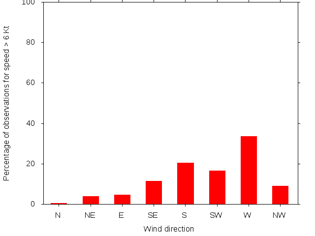 Monthly wind direction chart