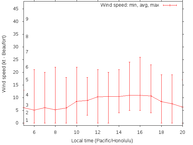 Daily wind variation chart