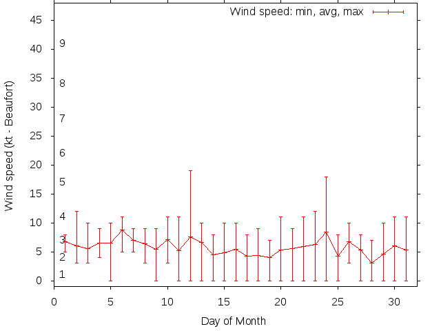 Monthly wind variation chart