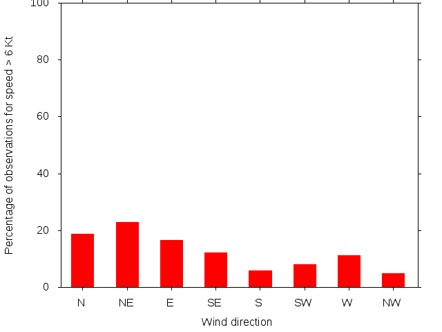 Monthly wind direction chart