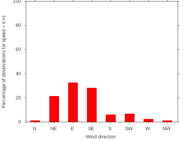 Monthly wind direction chart