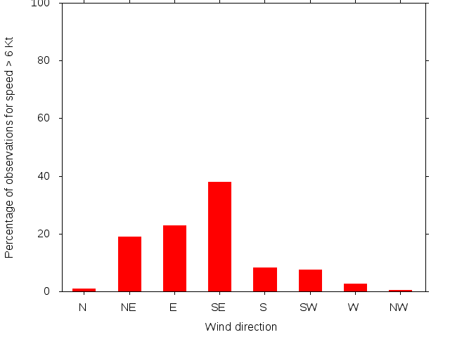 Monthly wind direction chart