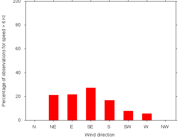 Monthly wind direction chart