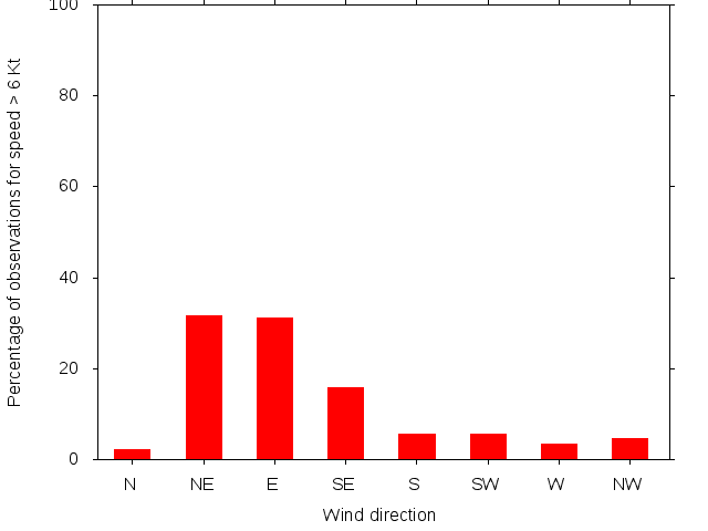 Monthly wind direction chart