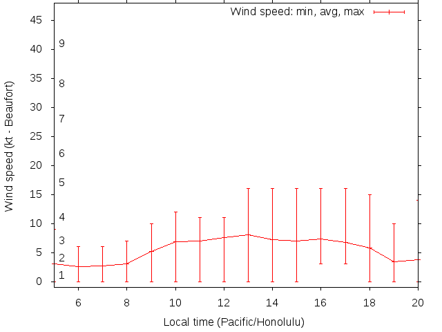 Daily wind variation chart