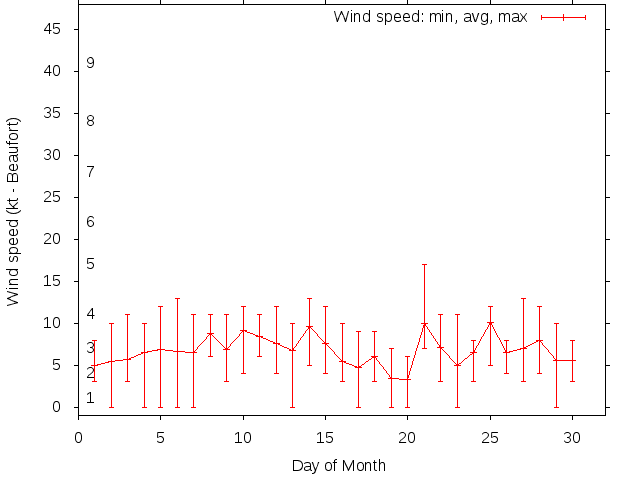 Monthly wind variation chart