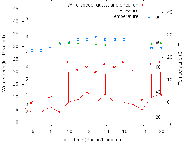 Weather graph