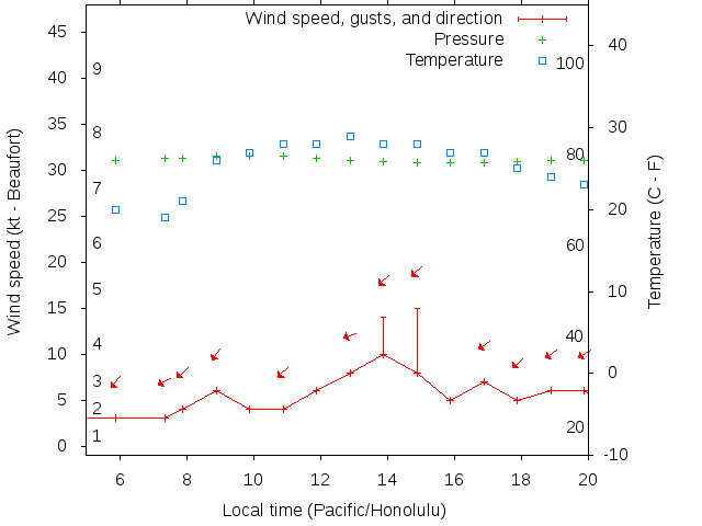 Weather graph