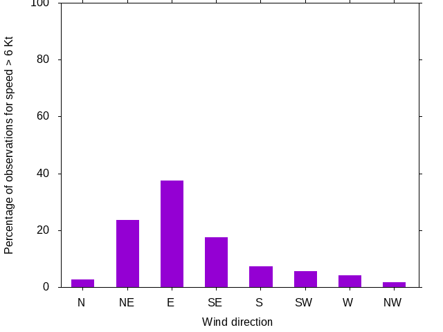 Monthly wind direction chart