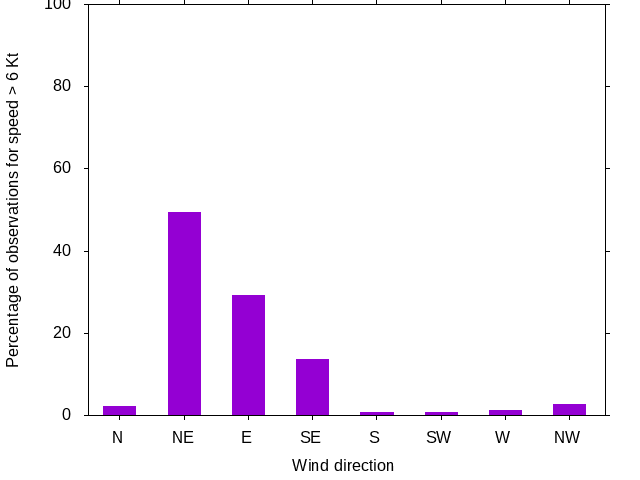 Monthly wind direction chart