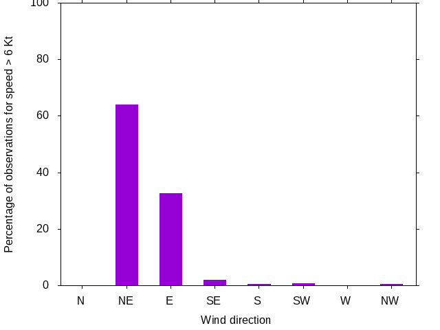 Monthly wind direction chart