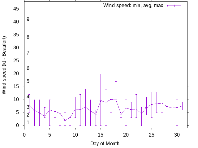 Monthly wind variation chart