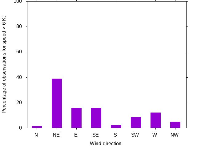 Monthly wind direction chart