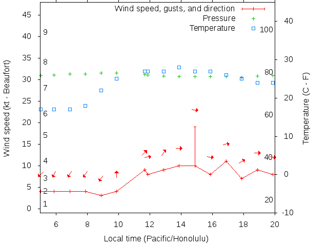 Weather graph