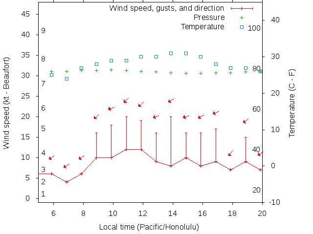 Weather graph