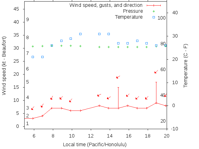 Weather graph