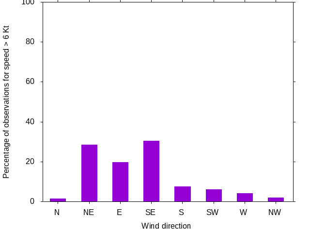 Monthly wind direction chart