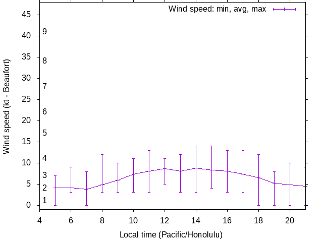 Daily wind variation chart