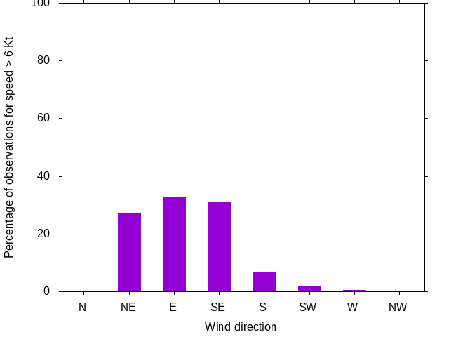 Monthly wind direction chart