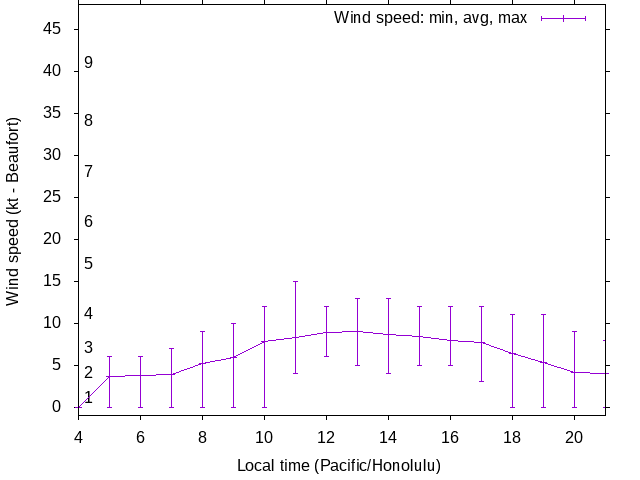 Daily wind variation chart