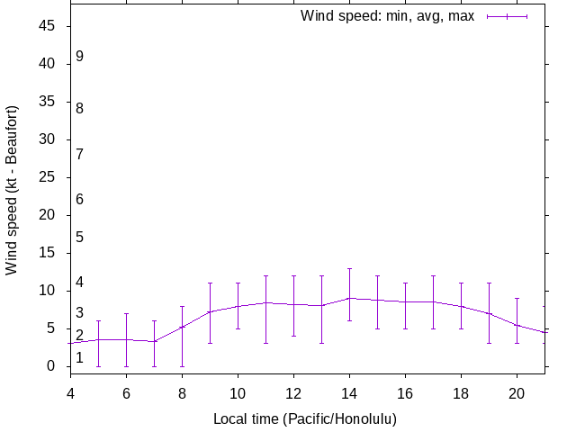 Daily wind variation chart