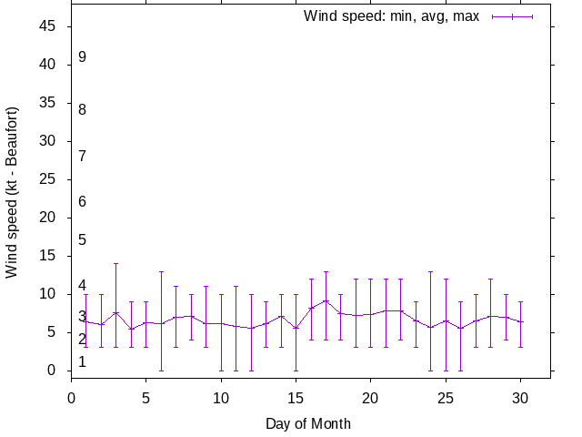 Monthly wind variation chart