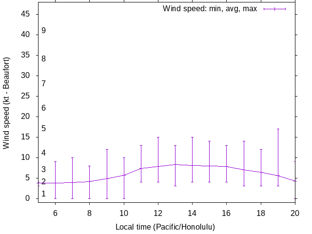 Daily wind variation chart