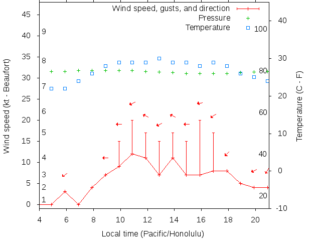 Weather graph