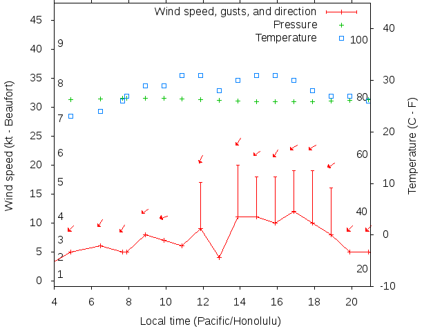 Weather graph