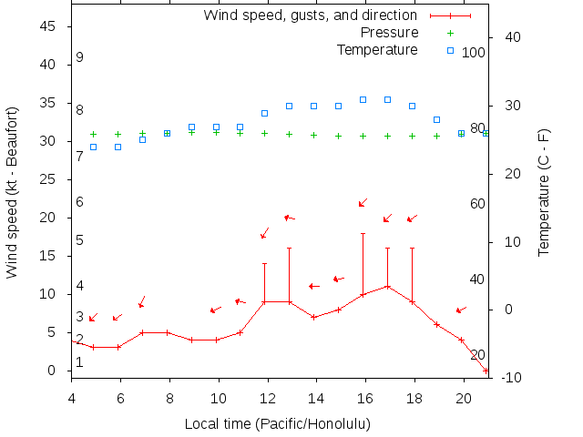 Weather graph